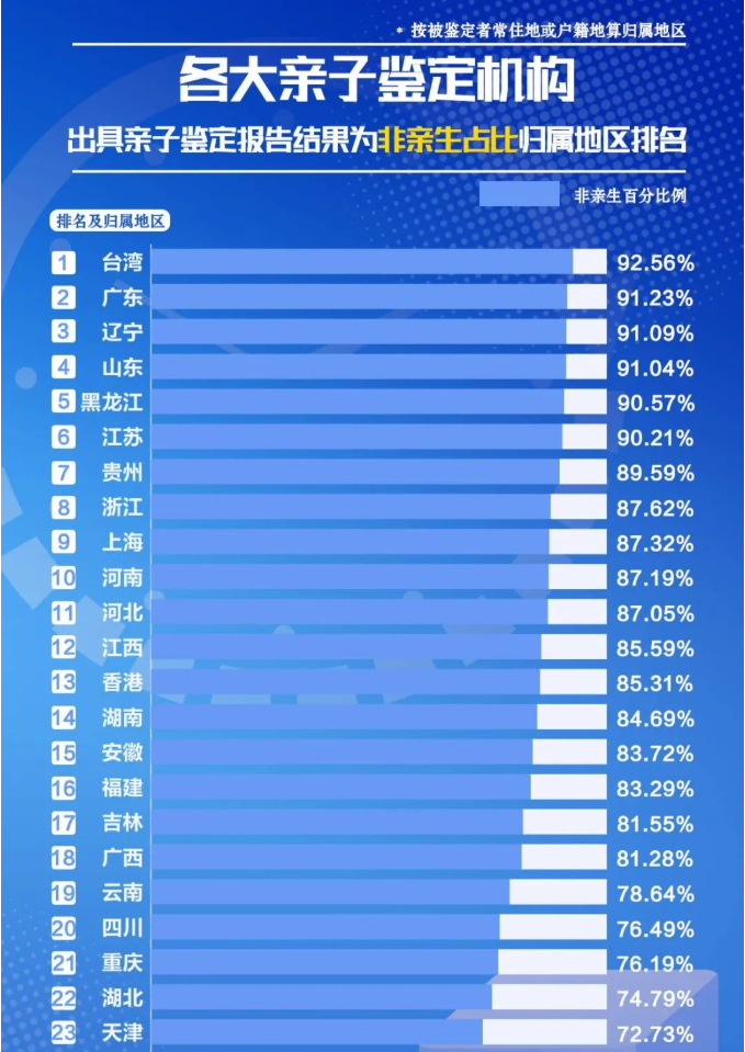 各地區(qū)親子鑒定機構(gòu)出具鑒定結(jié)果為非親生占比排名：臺灣、廣東、遼寧居前三！
